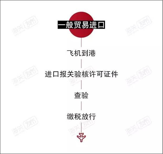 飛機(jī)進(jìn)口報關(guān)代理公司